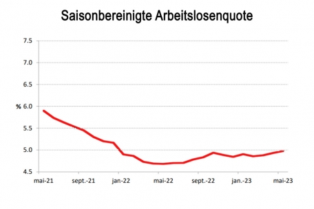 Trendwende zum Schlechteren? Die Talfahrt der Arbeitslosenquote (aus der Pandemie heraus) ist erst einmal beendet.