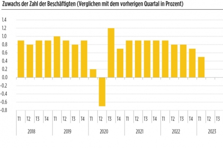 In all den letzten Quartalen gab es nur eines, im Corona-Jahr, wo die Zahl der Beschäftigten nicht gestiegen ist. In den letzten Monaten ist jedoch eine Verlangsamung zu beobachten.