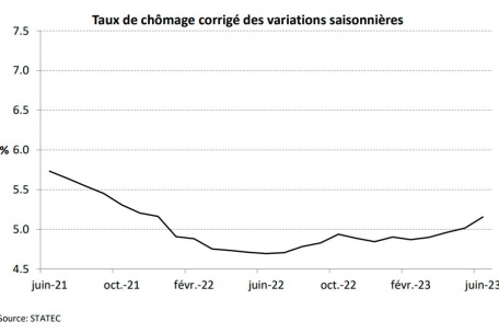 Einen Tiefststand hatte die Arbeitslosenquote im Juni 2022 erreicht 