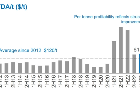 Die Entwicklung der Profitabilität pro Tonne