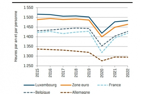 Durchschnittliche Arbeitszeit pro Jahr