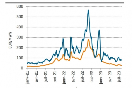 Entwicklung der Gas- und Strompreise in Luxemburg
