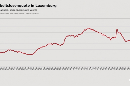 Den letzten Tiefststand hatte die Arbeitslosenquote im Juni 2022 erreicht