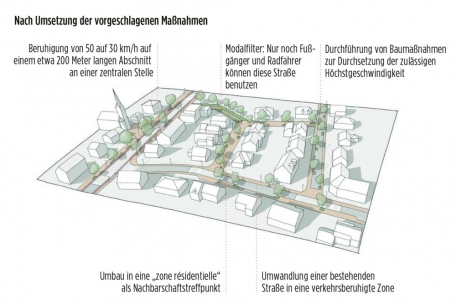 Wohnviertel – auch bereits bestehende – werden in Zukunft anders aussehen
