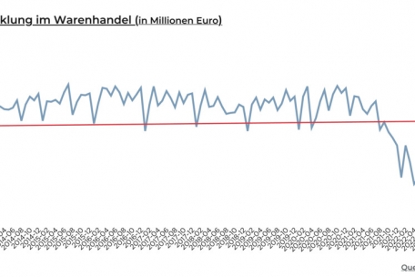 Rückblick auf die letzten zehn Jahre: das monatliche Saldo der Handelsbilanz der Eurozone