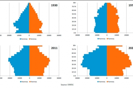Die Entwicklung der Bevölkerungspyramide zwischen 1930 und 2021