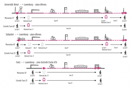 Nicht jede Strecke geht mit der Schnelltram auch wirklich schneller