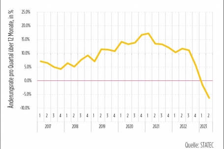 Die Entwicklung der Preissteigerungsrate von Wohnimmobilien seit 2017
