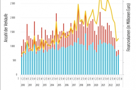 DIe Entwicklung der Aktivität auf dem Markt für Appartement-Wohnungen