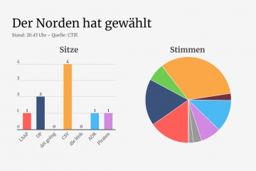 Chamber-Wahlen / Norden komplett ausgezählt: Piraten ergattern Sitz