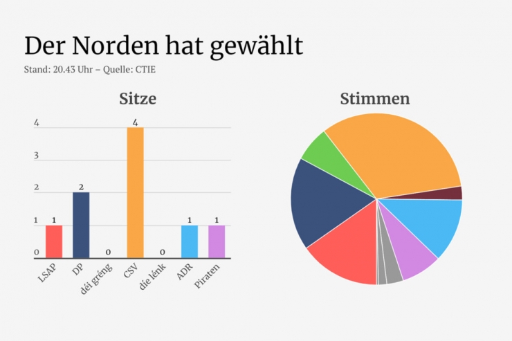 Chamber-Wahlen / Norden komplett ausgezählt: Piraten ergattern Sitz