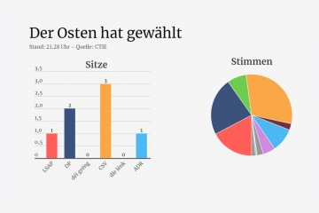 Chamber-Wahlen / Osten komplett ausgezählt: ADR ergattert Sitz