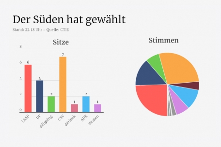 Chamber-Wahlen / Der Süden ist komplett: DP kann vierten Sitz gewinnen