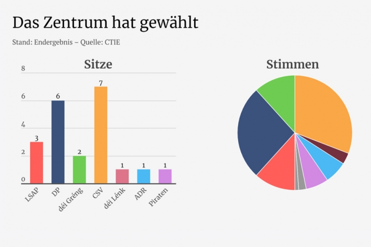 Chamber-Wahlen / Zentrum hat ausgezählt: „déi gréng“ verlieren zwei Mandate, DP und LSAP gewinnen jeweils eins dazu