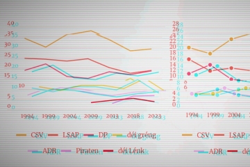 Luxemburg / Abstürzende Grüne und Christsoziale auf Erholungskurs – Das Ergebnis der Chamberwahlen in Infografiken