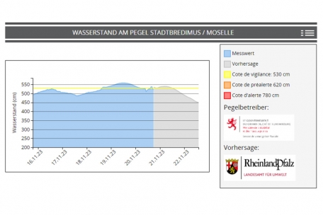 Die Messwerte (blau) und Prognosen (grau) am Pegel Stadtbredimus – Stand: Montag, 20.11.2023, 16 Uhr