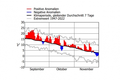 Abweichungen der Tagesmitteltemperatur vom langjährigen Mittelwert (1991-2020)
