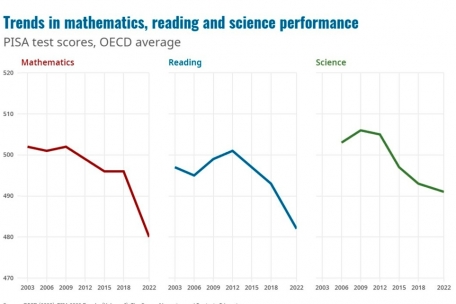 Pfeil nach unten: Die Bildungsleistungen haben sich im OECD-Durchschnitt massiv gegenüber 2018 verschlechtert