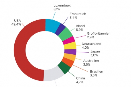 Marktanteile im ersten Halbjahr 2023