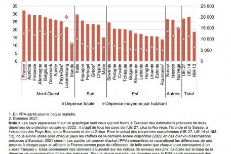 Ausgaben für Sozialschutzleistungen im europäischen Vergleich