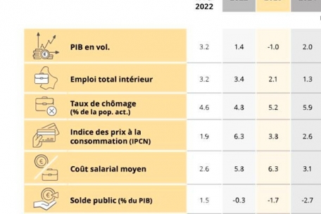 Die laut Statec wohl wahrscheinlichsten Entwicklungen für 2023 und 2024