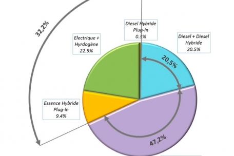 Verteilung der Neuzulassungen von Autos 2023 je nach Motorisierung