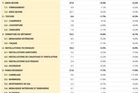 Entwicklung der&nbsp;Wohnungsbaupreise in Luxemburg&nbsp;