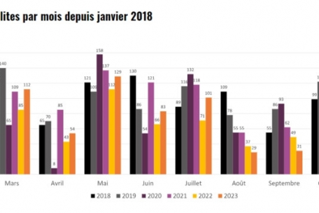 Die Anzahl der Konkurse 2023 ist insgesamt im Vergleich mit 2022 gesunken