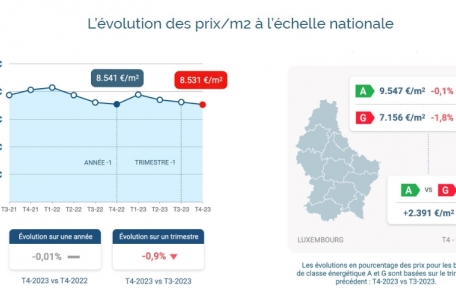 Im Vergleich zum dritten Quartal sind die durchschnittlichen Preise pro Quadratmeter im vierten Quartal 2023 leicht gesunken