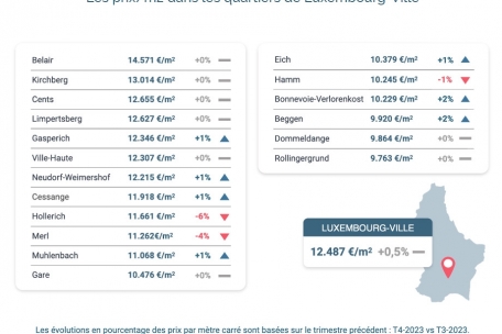 Die teuersten Viertel in Luxemburg-Stadt
