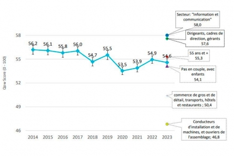 Seit 2014 ist bei der subjektiven Wahrnehmung des Wohlbefindens am Arbeitsplatz ein klarer Abwärtstrend erkennbar