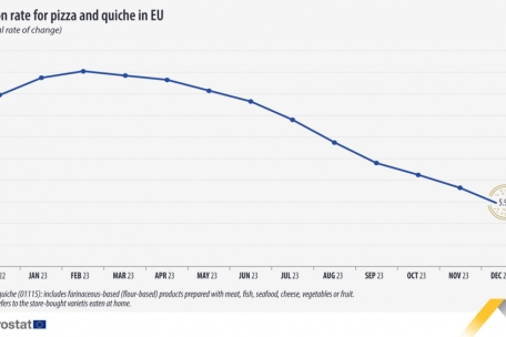 Der Verlauf der j&auml;hrlichen Inflationsrate f&uuml;r Pizza und Quiche in der EU