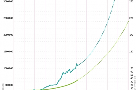 Die Bevölkerungsentwicklung und das BIP-Wachstum haben sich in den letzten zwanzig Jahren beschleunigt