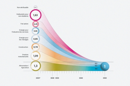 Der ökologische Fußabdruck Luxemburgs aufgeteilt in sieben Bereiche und deren Ressourcenbedarf in „Erden“