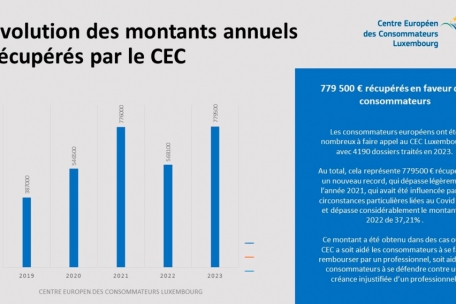 Die Entwicklung der zurückgeforderten Gelder des Verbraucherzentrums von 2019 bis 2023