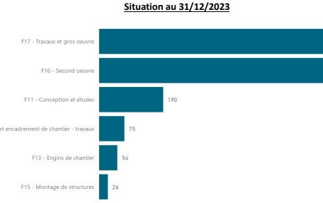 Die Zahl der Arbeitssuchenden im Bausektor detailliert aufgeschl&uuml;sselt