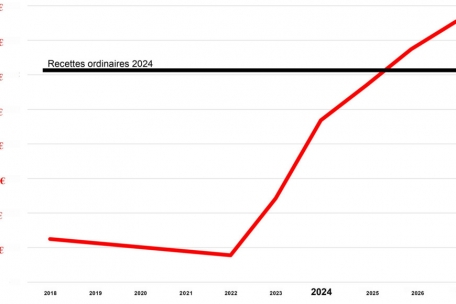 Die Entwicklung der Gesamtverschuldung der Stadt (rote Linie). Im Vergleich dazu die veranschlagten ordentlichen Einnahmen des Haushalts 2024. 