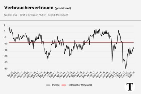 Bei der langfristigen Entwicklung des Verbrauchervertrauens ist der Einfluss von Krisen, wie etwa 2008 im Finanzbereich und 2020 mit Corona, sehr deutlich
