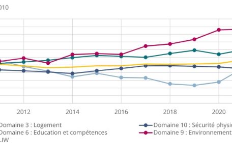 Entwicklung der Indikatoren des „Luxembourg Index of Well-being“ von 2010 bis 2022