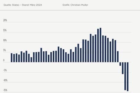 Die Entwicklung der Preissteigerungsrate von Wohnimmobilien seit 2012