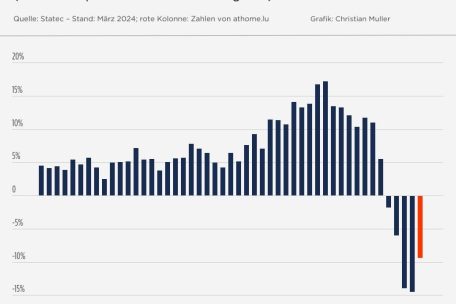 Die Entwicklung der Preissteigerungsrate von Wohnimmobilien seit 2012