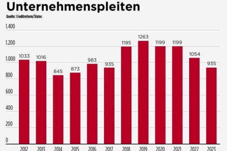 Ein Blick auf die Entwicklung der Firmeninsolvenzen der letzten Jahre