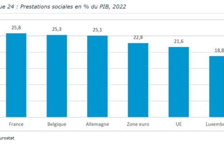 Sozialausgaben als Anteil des BIP