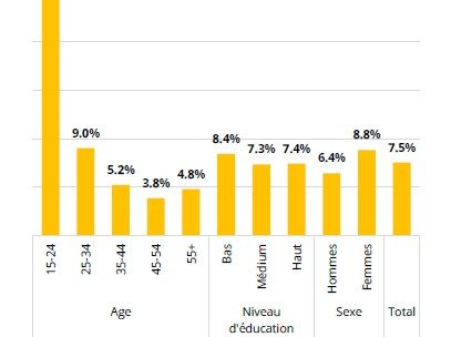 Prozentsatz der Beschäftigten mit befristeten Arbeitsverträgen (CDD), geordnet nach Alter, Bildungsniveau und Geschlecht