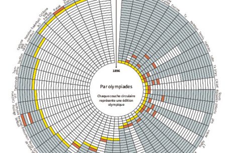 Die Geschichte der Sportarten der Olympischen Spiele
