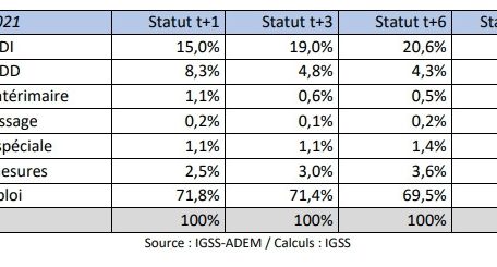 Eingliederung von Personen, die 2021 eine Sondermaßnahme beendet haben (Situation 1 Monat, 3 Monate, 6 Monate und 12 Monate nach Beendigung der Maßnahme)