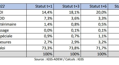 Eingliederung von Personen, die 2022 eine Sondermaßnahme beendet haben (Situation 1 Monat, 3 Monate, 6 Monate und 12 Monate nach Beendigung der Maßnahme)