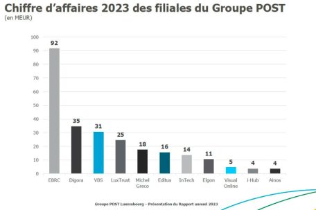 Umsatz der Filialen (in Millionen Euro)