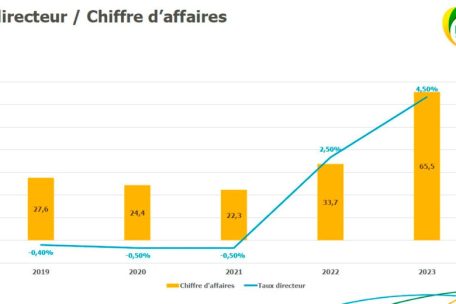 Leitzinsen und Umsatz von Post-Finance 