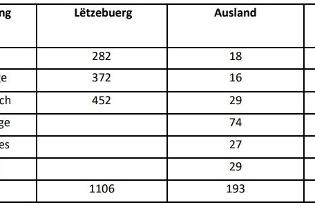 Anzahl von Wählern, denen unvollständige Papiere zur Briefwahl zugeschickt wurden